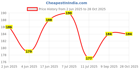 flipkart.com taram Night Light Energy Saving LED Lamp Nightlight for Children Kids Elderly Bedroom Night Lamp taram Price History Graph from 2 Jun 2025 to 28 Oct 2025
