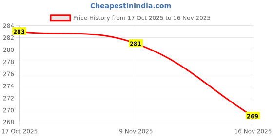 flipkart.com truetag Night Light Lamp Night Lamp truetag Price History Graph from 17 Oct 2025 to 16 Nov 2025