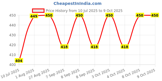 flipkart.com rising fab Night Light Lamp Projector,Star Rotating Light ( Multicolor ) Table Lamps Lamp Shade rising fab Price History Graph from 10 Jul 2025 to 9 Oct 2025