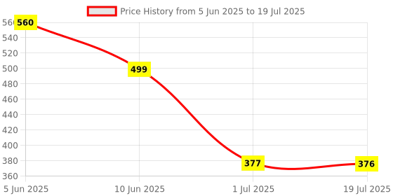 flipkart.com elitestyle Night Light Lamp Table Lamps Lamp Shade elitestyle Price History Graph from 5 Jun 2025 to 1 Jul 2025