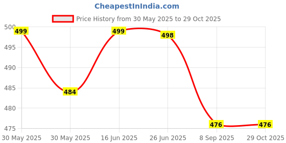 flipkart.com elitestyle Night Light Lamp Table Lamps Lamp Shade elitestyle Price History Graph from 30 May 2025 to 29 Oct 2025