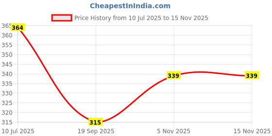 flipkart.com bhive Night Light Lamp with Pencil Sharpener Multipurpose Cute Desk Lamp Kids Room Table Lamp bhive Price History Graph from 10 Jul 2025 to 13 Nov 2025