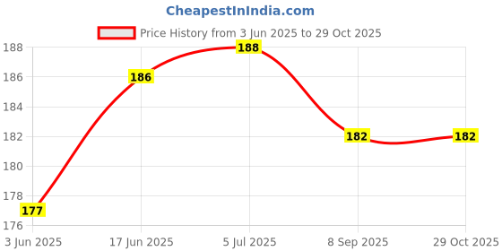flipkart.com taram Night Light | Energy Saving LED Lamp Nightlight for Children Kids Bedroom Night Lamp taram Price History Graph from 3 Jun 2025 to 28 Oct 2025