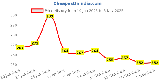 flipkart.com rakrish Night Light Projector 360 Degree Romantic Room Rotating Star Projector Starry Moon Sky Night Projector Kid Bedroom Lamp for Diwali Night Lamp rakrish Price History Graph from 10 Jun 2025 to 4 Nov 2025