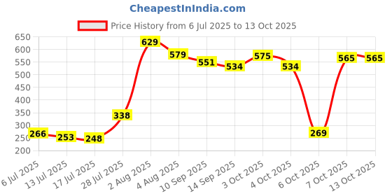 flipkart.com swl Night Light Projector for Bedroom Crystal Lamp-2 IN1 Table Lamp swl Price History Graph from 6 Jul 2025 to 12 Oct 2025