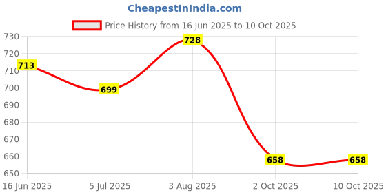 flipkart.com dekiyanz Night Light Projector with Timer, Astronaut Space Buddy Projector for Bedroom Night Lamp dekiyanz Price History Graph from 16 Jun 2025 to 10 Oct 2025