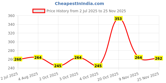 flipkart.com bronxton Night Light with Wooden Base Table Lamp bronxton Price History Graph from 2 Jul 2025 to 25 Nov 2025