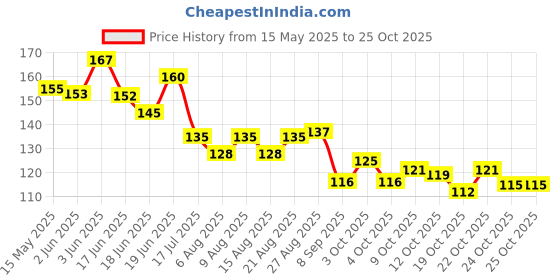 flipkart.com moheb Night Muse-Body Mist with Floral, Citrus, Vanilla and Musk fragrance for Women Body Mist-For Women moheb Price History Graph from 15 May 2025 to 24 Oct 2025