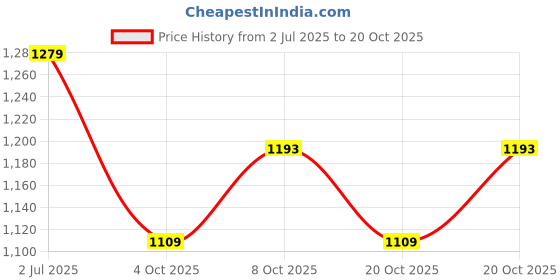 flipkart.com deoxys Night Projector, Galaxy Star LED Night Light, Three-Color Starlight Projector Night Lamp deoxys Price History Graph from 2 Jul 2025 to 20 Oct 2025