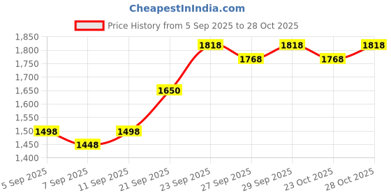 flipkart.com fancyku Night Reflection Heavy Duty Tow Strap 17637lbs Strength Orange fancyku Price History Graph from 5 Sep 2025 to 28 Oct 2025