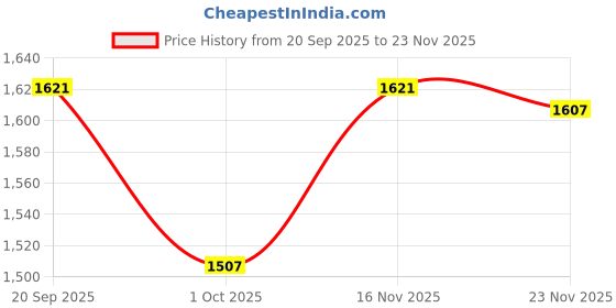 flipkart.com play hard Night Reflection Tow Strap Recovery Kit 2 Inch x 16ft Heavy Duty 5 m Towing Cable play hard Price History Graph from 20 Sep 2025 to 23 Nov 2025