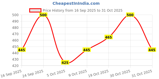 flipkart.com tame love Night Reflective - Oxford Fabric - Adjustable Two Side Dog Belt Dog Safety Harness tame love Price History Graph from 16 Sep 2025 to 31 Oct 2025