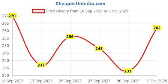 flipkart.com wild stone Night Rider Deodorant Spray Pack of 2 Combo (150ML each) Deodorant Spray - For Men wild stone Price History Graph from 16 Sep 2025 to 9 Oct 2025