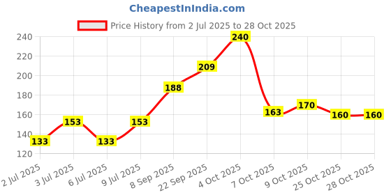 flipkart.com wild stone Night Rider Long Lasting Deodorant Spray - For Men wild stone Price History Graph from 2 Jul 2025 to 28 Oct 2025