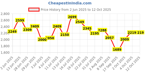 flipkart.com puma Night Runner V3 Running Shoes For Women puma Price History Graph from 2 Jun 2025 to 11 Oct 2025