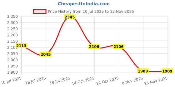 flipkart.com puma Night Runner V3 Running Shoes For Women puma Price History Graph from 10 Jul 2025 to 15 Nov 2025