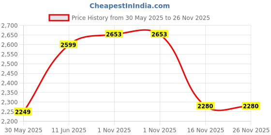 flipkart.com puma Night Runner V3 Running Shoes For Women puma Price History Graph from 30 May 2025 to 26 Nov 2025