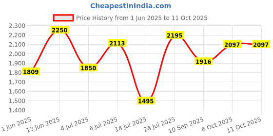flipkart.com puma Night Runner V3 Running Shoes For Women puma Price History Graph from 1 Jun 2025 to 10 Oct 2025