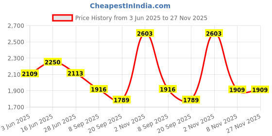 flipkart.com puma Night Runner V3 Running Shoes For Women puma Price History Graph from 3 Jun 2025 to 26 Nov 2025