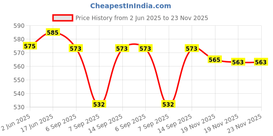 flipkart.com Night Sense NS007 Smart Switch Price History Graph from 2 Jun 2025 to 23 Nov 2025