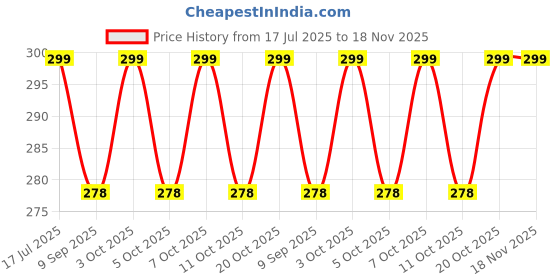 flipkart.com giftdenahai Night Study Lamp For Night Lamp 3D Illusion 7 Color(72111 555 04) (N105) Study Lamp giftdenahai Price History Graph from 17 Jul 2025 to 18 Nov 2025