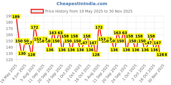 flipkart.com tanishka creations Night Suit for 7 no. Kanha ji, Laddu Gopal, Size 6 no., Soft Cotton, Pack of 4 Dress tanishka creations Price History Graph from 19 May 2025 to 30 Nov 2025