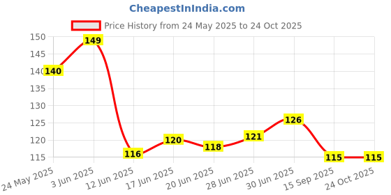 flipkart.com Night Suit for Laddu Gopal, Kanha ji, Bal Gopal, ( Size - 2 no.), Pack of 6 Dress kanha Price History Graph from 24 May 2025 to 23 Oct 2025