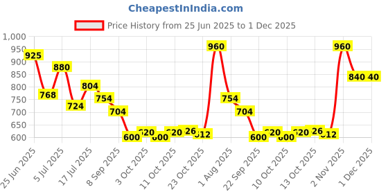 flipkart.com eternal love Night Time Eau de Parfum - 50 ml eternal love Price History Graph from 25 Jun 2025 to 30 Nov 2025