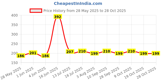 flipkart.com optimpis night vision glasses Night HD Vision Goggles Anti-Glare Polarized UV Protected Sunglasses WeldingSafety Goggle optimpis Price History Graph from 28 May 2025 to 28 Oct 2025