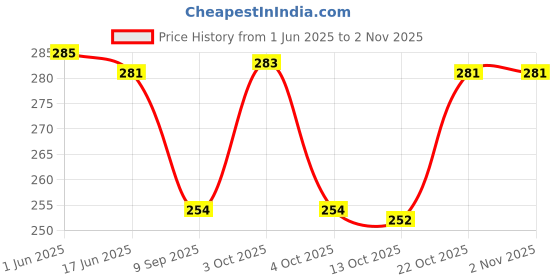 flipkart.com gansta Night Vision, Riding Glasses Aviator Sunglasses (58) gansta Price History Graph from 1 Jun 2025 to 2 Nov 2025