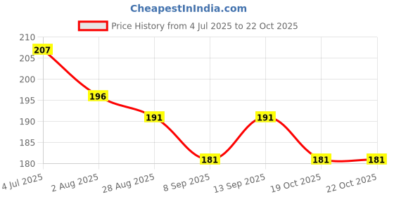 flipkart.com hvg traders Night Vision, Riding Glasses, UV Protection Wrap-around Sunglasses (Free Size) hvg traders Price History Graph from 4 Jul 2025 to 22 Oct 2025