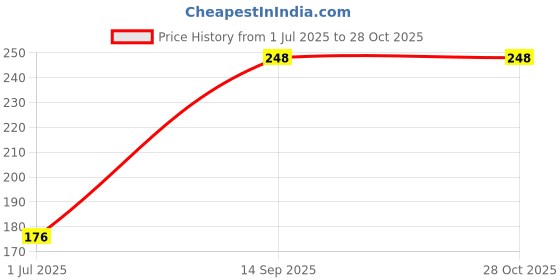 flipkart.com rierson Night Vision, Riding Glasses Wayfarer Sunglasses (Free Size) rierson Price History Graph from 1 Jul 2025 to 27 Oct 2025