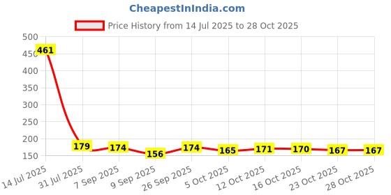 flipkart.com agtrendz Night Vision, Riding Glasses Wayfarer Sunglasses (Free Size) agtrendz Price History Graph from 14 Jul 2025 to 27 Oct 2025