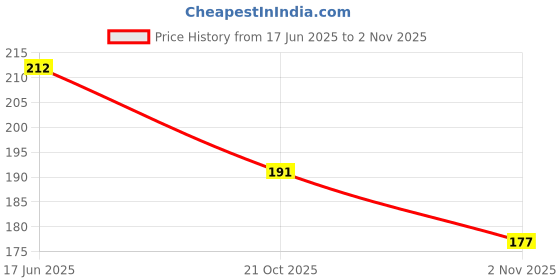 flipkart.com reirson Night Vision, Riding Glasses Wayfarer, Wrap-around Sunglasses (Free Size) reirson Price History Graph from 17 Jun 2025 to 2 Nov 2025