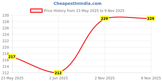 flipkart.com jiebo Night Vision, UV Protection Aviator Sunglasses (Free Size) jiebo Price History Graph from 23 May 2025 to 6 Nov 2025