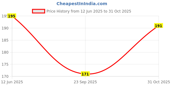 flipkart.com hodin Night Vision, UV Protection, Riding Glasses Wrap-around Sunglasses (Free Size) hodin Price History Graph from 12 Jun 2025 to 31 Oct 2025