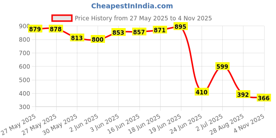 flipkart.com small sun Night Weaver: Craft Light with 5 Touching Modes Torch small sun Price History Graph from 27 May 2025 to 4 Nov 2025