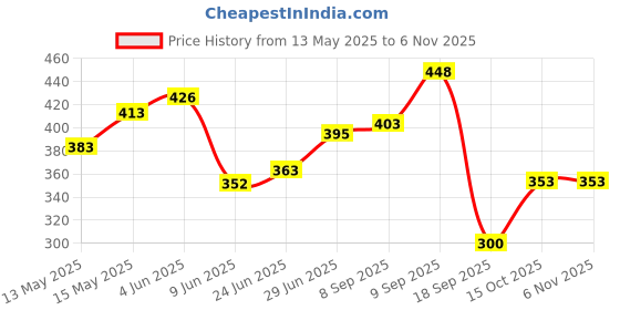 flipkart.com powerlink NIGHTER Rechargeable LED Head-lamp Head-Mount Head Light For Cycling, Trekking 6 hrs Torch Emergency Light powerlink Price History Graph from 13 May 2025 to 6 Nov 2025