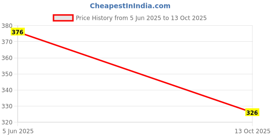 flipkart.com nightgirl Women Nighty Set nightgirl Price History Graph from 5 Jun 2025 to 13 Oct 2025