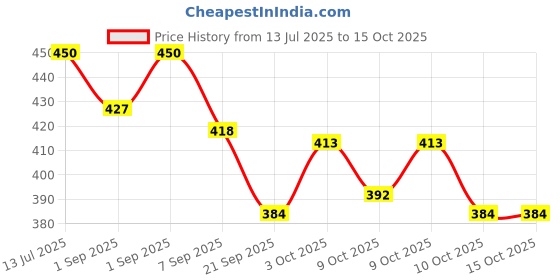 flipkart.com vvqvv NightGuard Magnetic Clip for Airway Support Anti-snoring Device vvqvv Price History Graph from 13 Jul 2025 to 14 Oct 2025