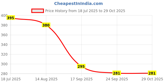 flipkart.com authfort Nightmare Longi /Luinor Startr Bayblade Beyburst B-97 With Launcher authfort Price History Graph from 18 Jul 2025 to 29 Oct 2025