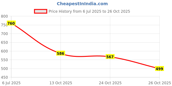 flipkart.com whisper Nights Period Panties Combo Sanitary Pad whisper Price History Graph from 6 Jul 2025 to 26 Oct 2025