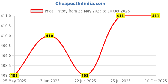 flipkart.com nightstar 10 W Basic Round B22 LED Bulb nightstar Price History Graph from 25 May 2025 to 8 Oct 2025