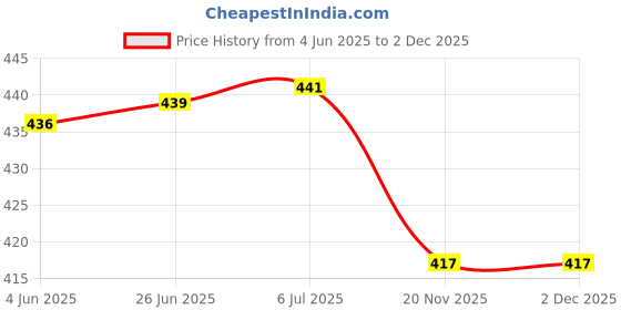 flipkart.com nightstar 12 Watt Cool White Round LED Ceiling / Conceal / Down Light 4 Pcs Recessed Ceiling Lamp nightstar Price History Graph from 4 Jun 2025 to 2 Dec 2025