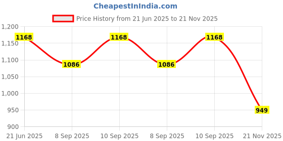 flipkart.com nightstar 12 Watt White Colour Conceal Light Downlight Ceiling Light Pack of 10 Recessed Ceiling Lamp nightstar Price History Graph from 21 Jun 2025 to 21 Nov 2025