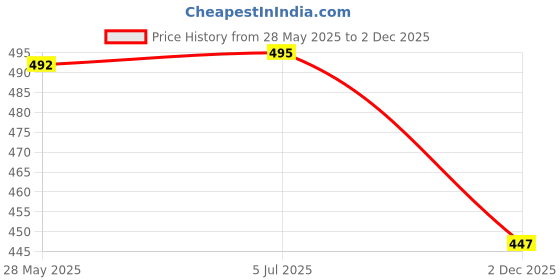 flipkart.com nightstar 12 Watt White Colour Conceal Light Downlight Ceiling Light Pack of 4 Recessed Ceiling Lamp nightstar Price History Graph from 28 May 2025 to 2 Dec 2025