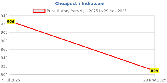 flipkart.com nightstar 18 WATT White Colour PVC Conceal Light Downlight Ceiling Light 6 pcs Recessed Ceiling Lamp nightstar Price History Graph from 9 Jul 2025 to 29 Nov 2025
