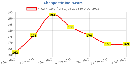 flipkart.com nightstar 2 x 2 Magic Cube For Beginners and trainer(Minimum Age 3 yrs) nightstar Price History Graph from 1 Jun 2025 to 7 Oct 2025