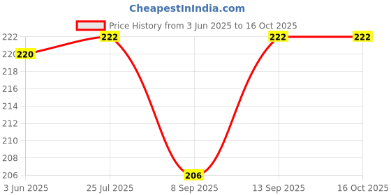 flipkart.com nightstar 3 Watt White Deep Junction Box Ceiling light / Downlight 2 Pcs Recessed Ceiling Lamp nightstar Price History Graph from 3 Jun 2025 to 15 Oct 2025