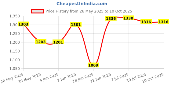 flipkart.com nightstar 3 Watt White Deep Junction Box Conceal Down Light 20 Pcs Ceiling Light Ceiling Lamp nightstar Price History Graph from 26 May 2025 to 10 Oct 2025